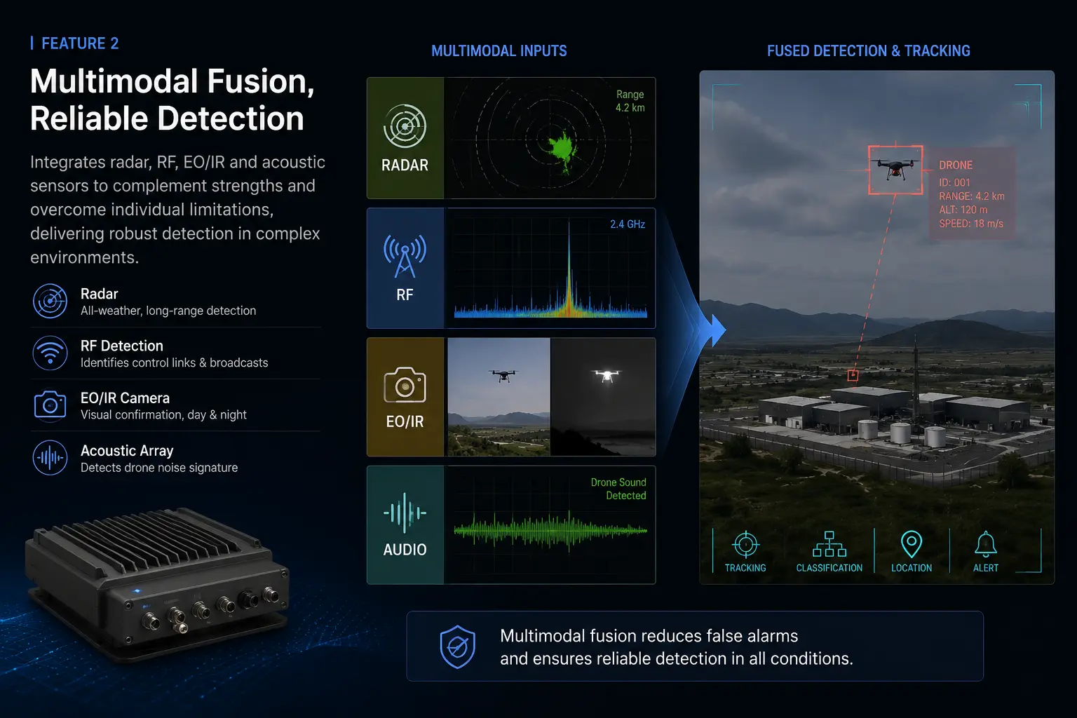 Multimodal fusion pipeline: radar, RF, EO/IR, and audio inputs converge to fused detection and tracking output